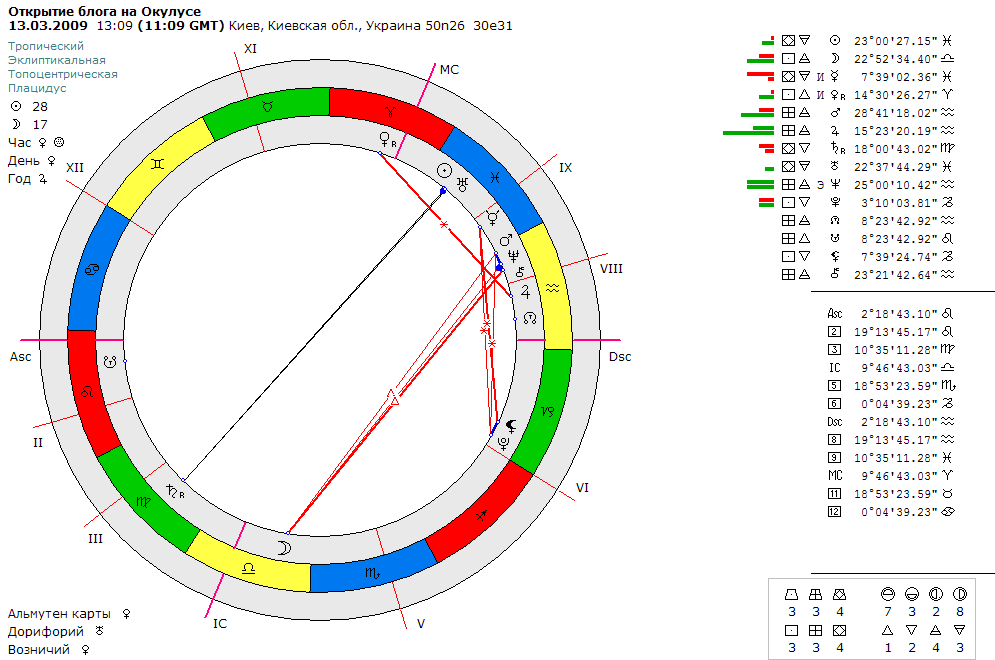 Oculus ru гороскоп. Ось Овен весы. Ось лунных узлов Овен весы. Узлы ось Овен весы предыдущие года 2013 год.