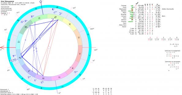 Купидон Натальная Карта Купидон Натальная Карта